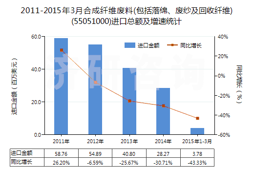 2011-2015年3月合成纖維廢料(包括落綿、廢紗及回收纖維)(55051000)進(jìn)口總額及增速統(tǒng)計(jì)